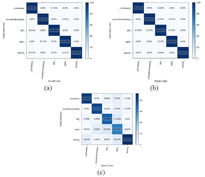 圖15. (a) GRU，(b) LSTM，以及 (c) RNN 的混淆矩陣
